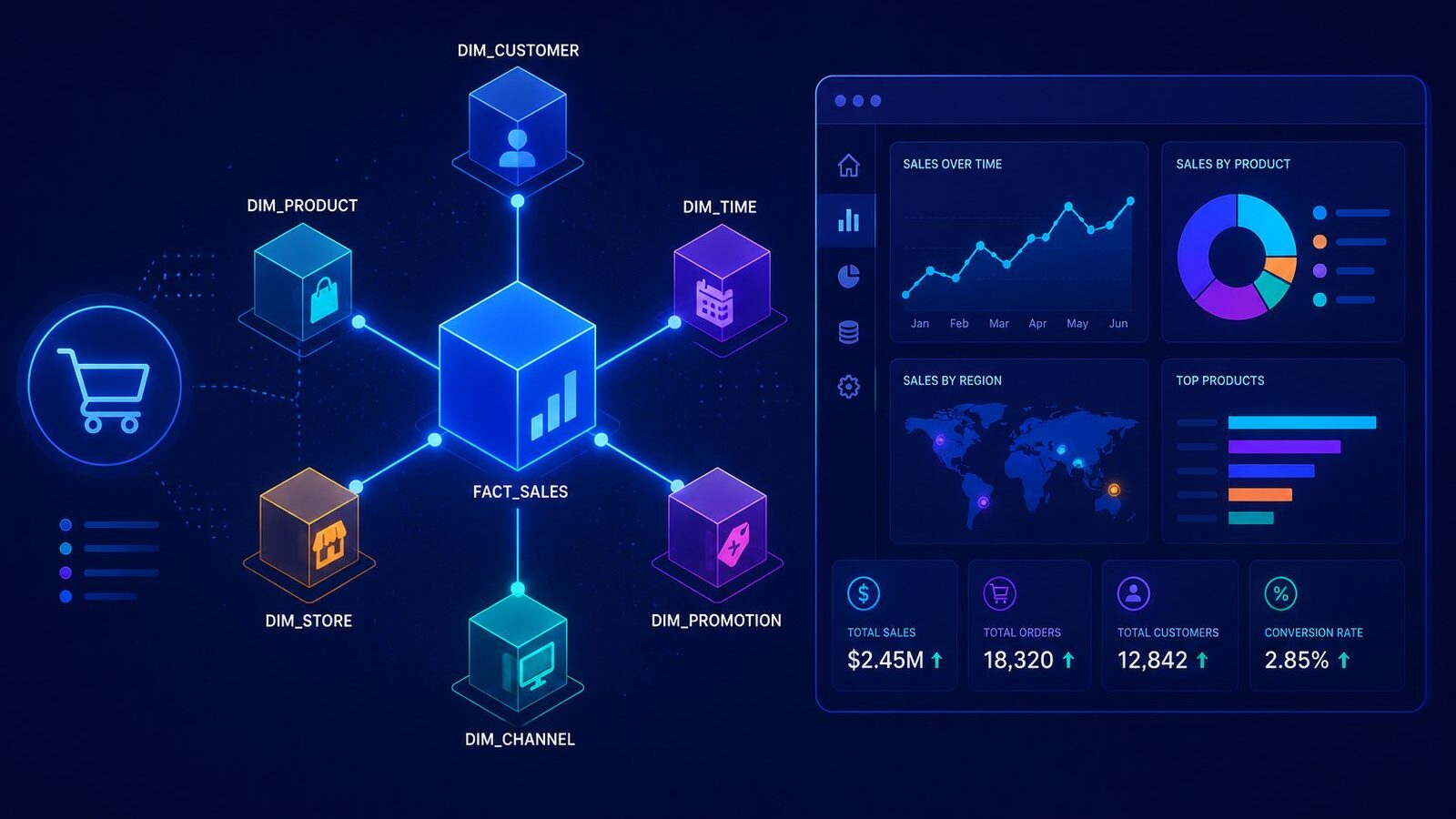 Illustration for the Olist e-commerce analytics engineering project, showing a dbt star schema on DuckDB with a Streamlit dashboard