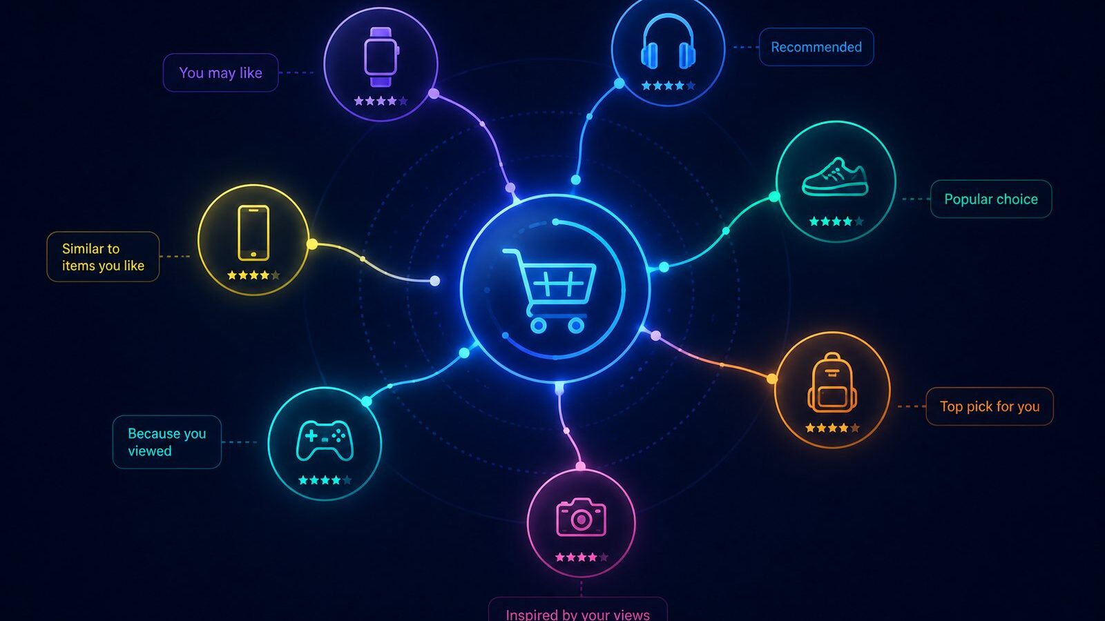 Illustration for the product recommendation engine project, combining collaborative filtering and content-based filtering