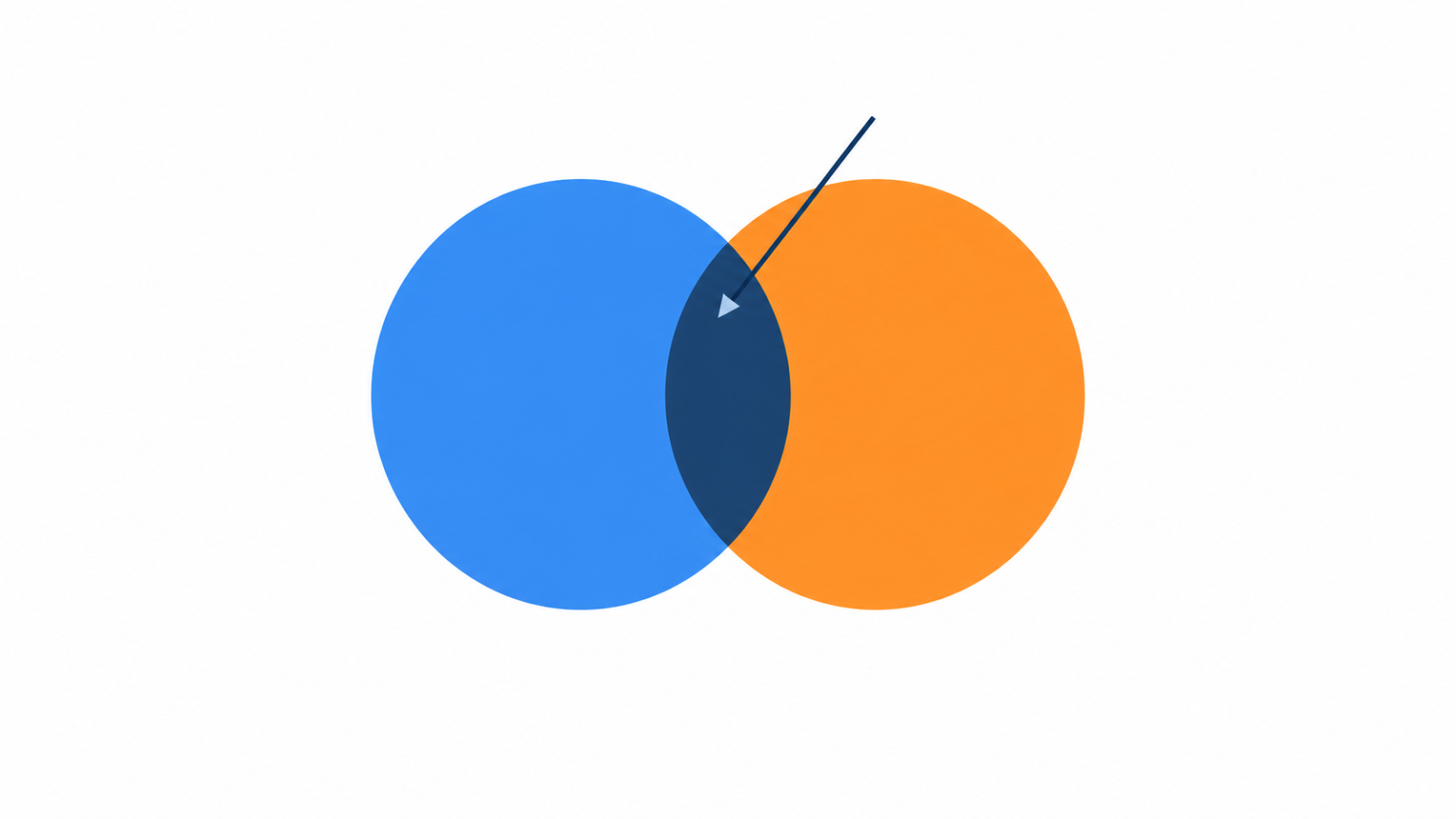 Two overlapping circles showing the rows two tables have in common.
