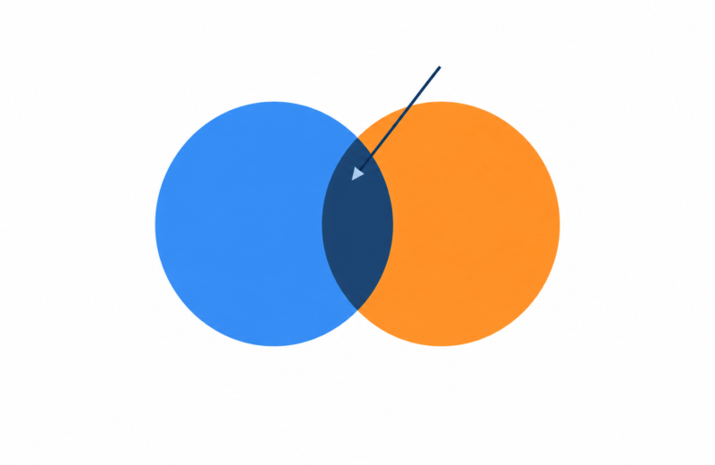 Two overlapping circles showing the rows two tables have in common.