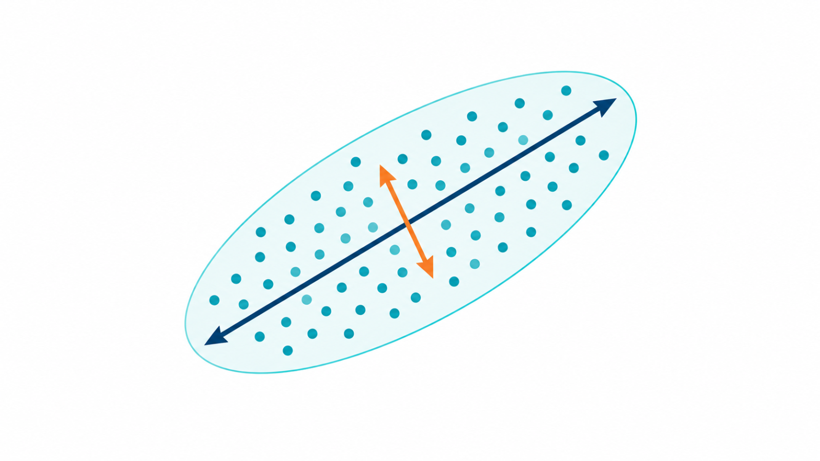 Scatter plot of correlated data points with two perpendicular arrows showing the first and second principal components