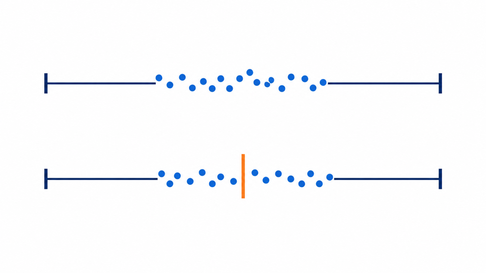 Two number lines comparing values squeezed into a range with values centered on the mean.
