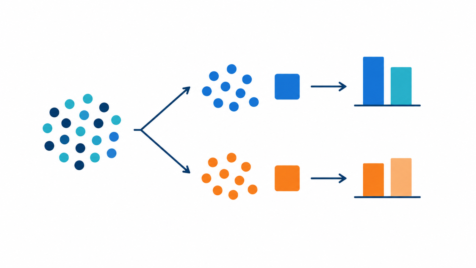 A group of users split at random into two equal groups with a bar showing each group’s result.