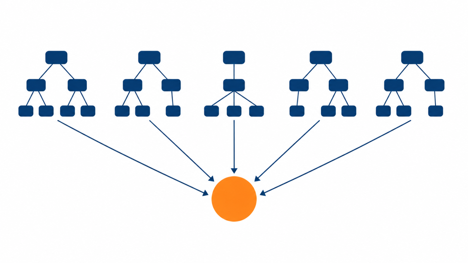 Five small decision trees with arrows converging on one combined prediction.