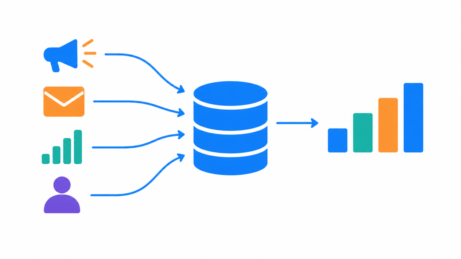 Four marketing data sources flowing into one central database and then into a bar chart.