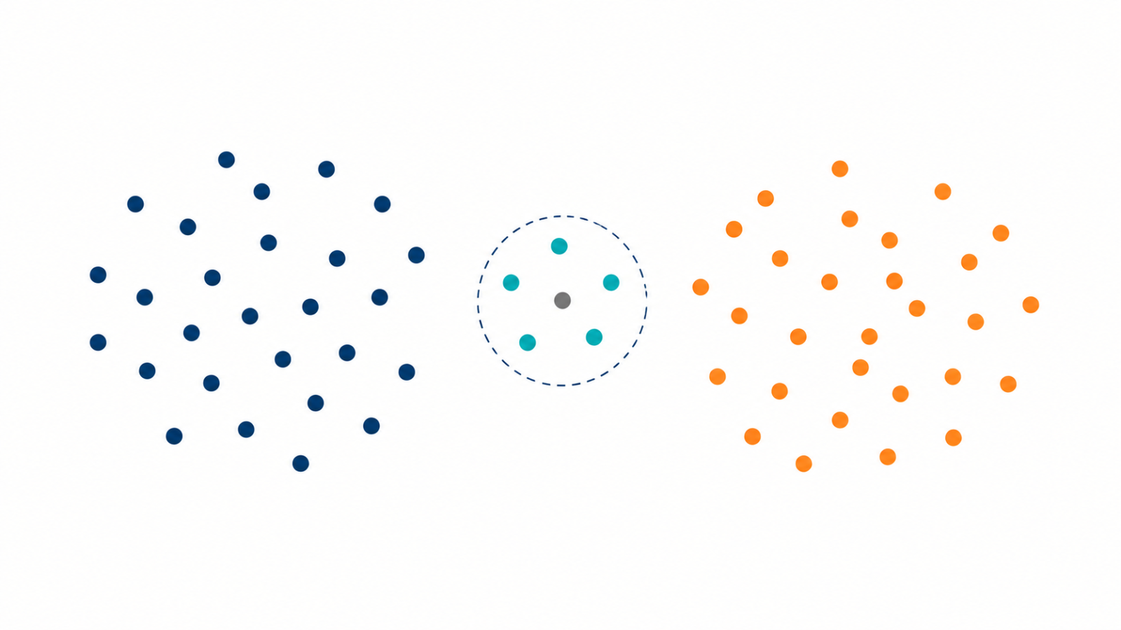 Scatter plot with one new point and a dashed circle around its five nearest neighbors.
