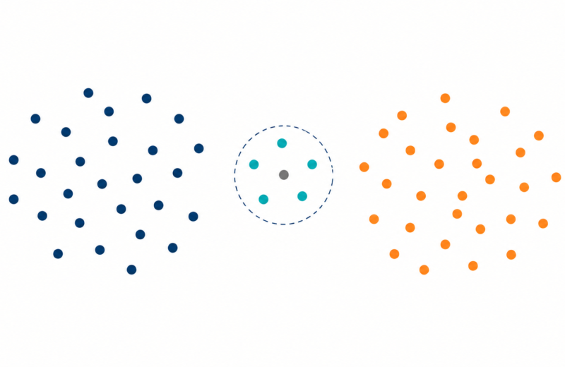 Scatter plot with one new point and a dashed circle around its five nearest neighbors.