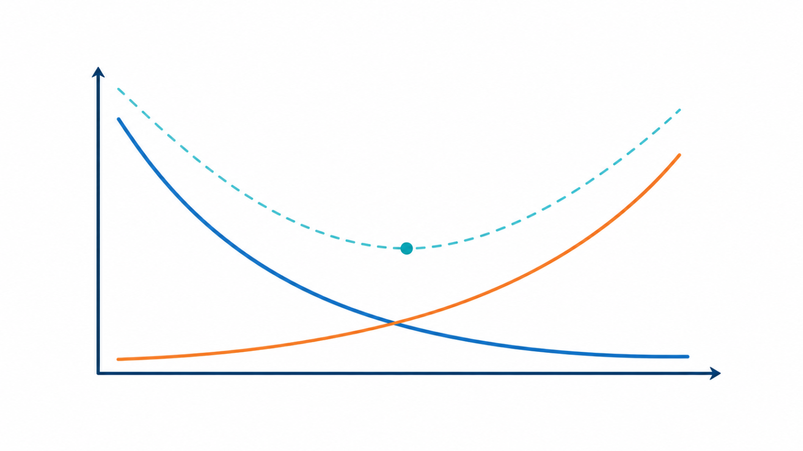 Chart of falling bias and rising variance curves with a U-shaped total error and its lowest point marked.