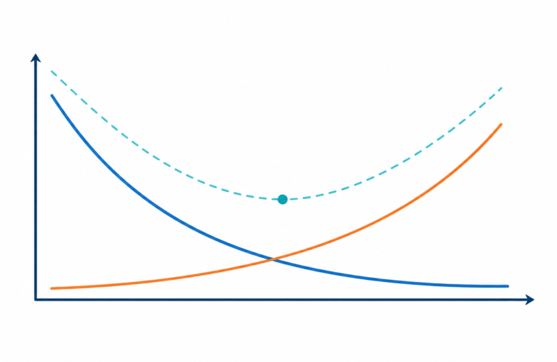 Chart of falling bias and rising variance curves with a U-shaped total error and its lowest point marked.
