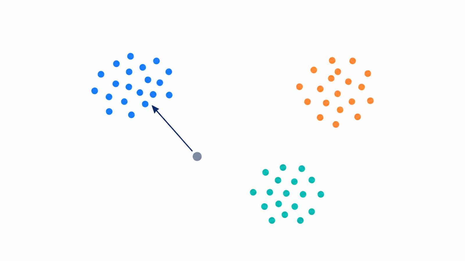 Dots grouped into three clusters by meaning, with an arrow from a query point to the nearest cluster.