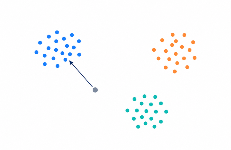 Dots grouped into three clusters by meaning, with an arrow from a query point to the nearest cluster.