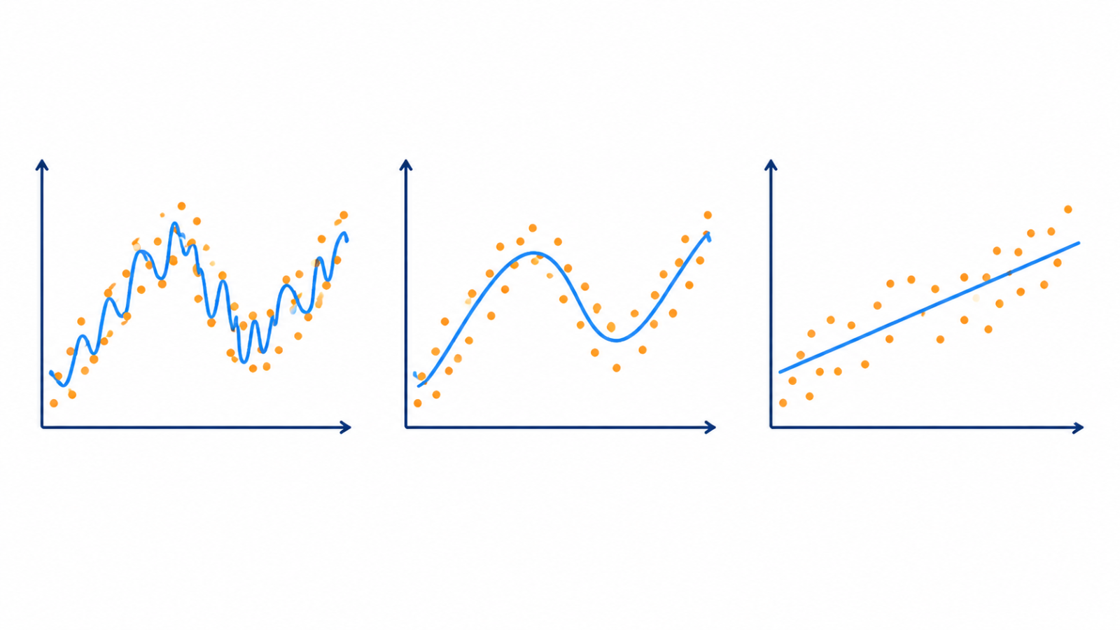 Three panels showing a fitted curve becoming smoother as regularization strength increases.