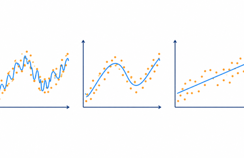Three panels showing a fitted curve becoming smoother as regularization strength increases.